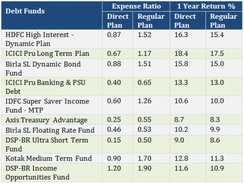 Mutual Funds Expense Ratio Comparison Direct And Regular Plans