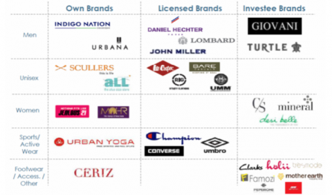 Future Lifestyle Fashions Stock Analysis - Sana Securities