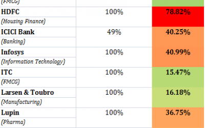 Limits on FII holding in Indian Stock Markets