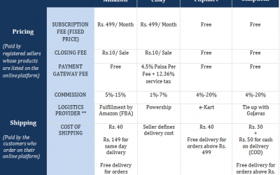 How do E-commerce Companies Make Money?