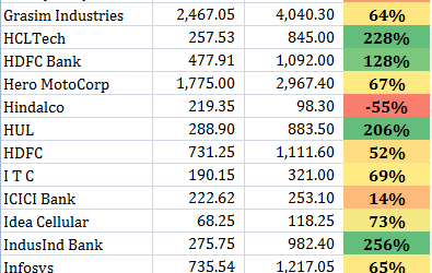 5 Year Nifty Performance