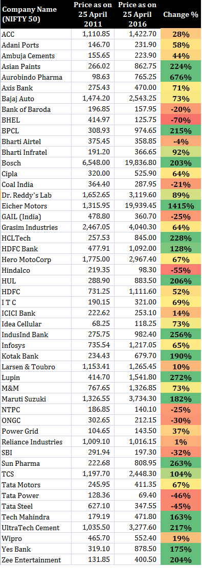 5 Year Nifty Performance - Sana Securities