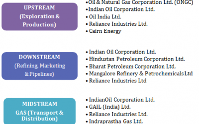 Investing in the Oil and Gas Sector in India