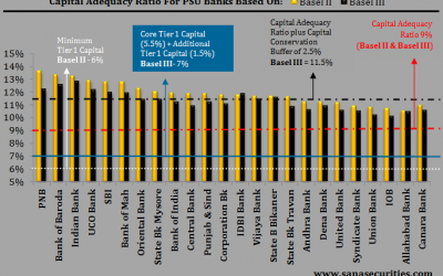 PSU Bank Stocks and Basel III Capitalization Concerns