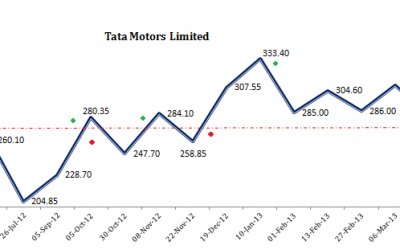 Should you buy more to average share price if it goes down?