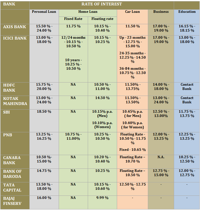 types-of-bank-loans-in-india-interest-rates-and-charges-sana-securities