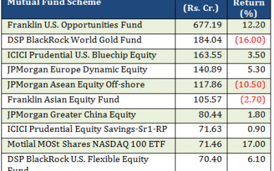 How Can Indian Residents Buy Foreign Stocks – Direct & ETF Route