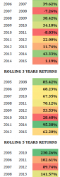 Diversified Equity Portfolio Returns