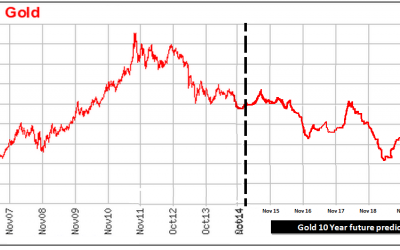 Investing in Gold – Good or a Bad investment option?