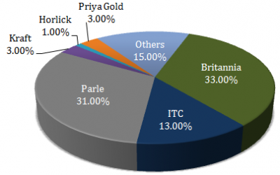 Britannia Industries Stock Analysis