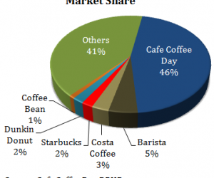 Cafe Coffee Day- IPO Review