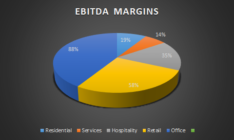 EBITDA Margins of Prestige Estates Projects