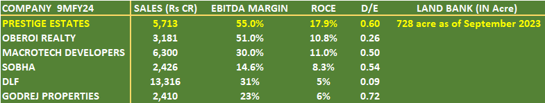 Peer comparison of Prestige Estates Projects