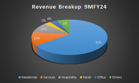 Revenue Breakup of Prestige Estates Projects as of 9MFY24 