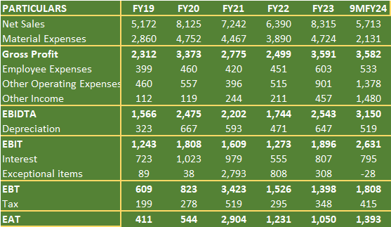 Financial statements of Prestige Estates Projects