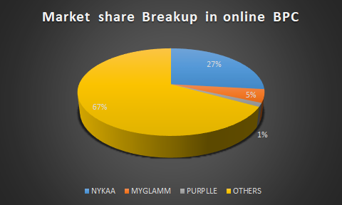 Market Share Breakup in online BPC