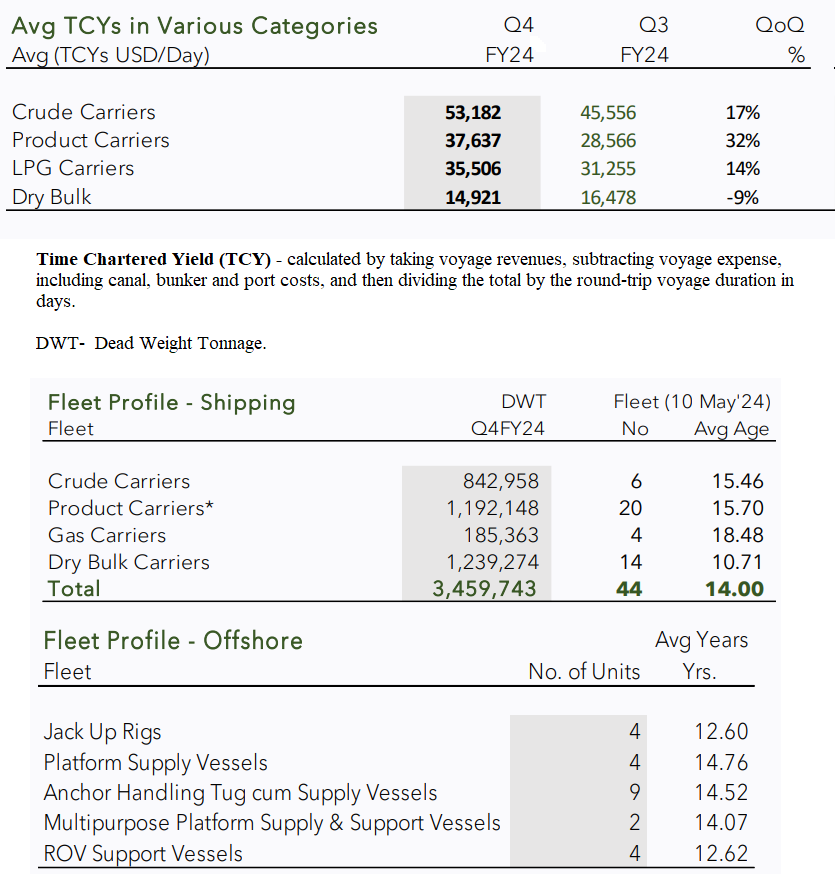 TCY For Great Eastern Shipping Company