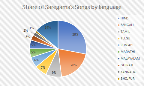 Share of Saregama song by Language