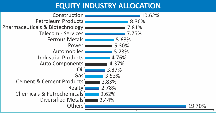 Equity industry allocation - manufacturing funds 