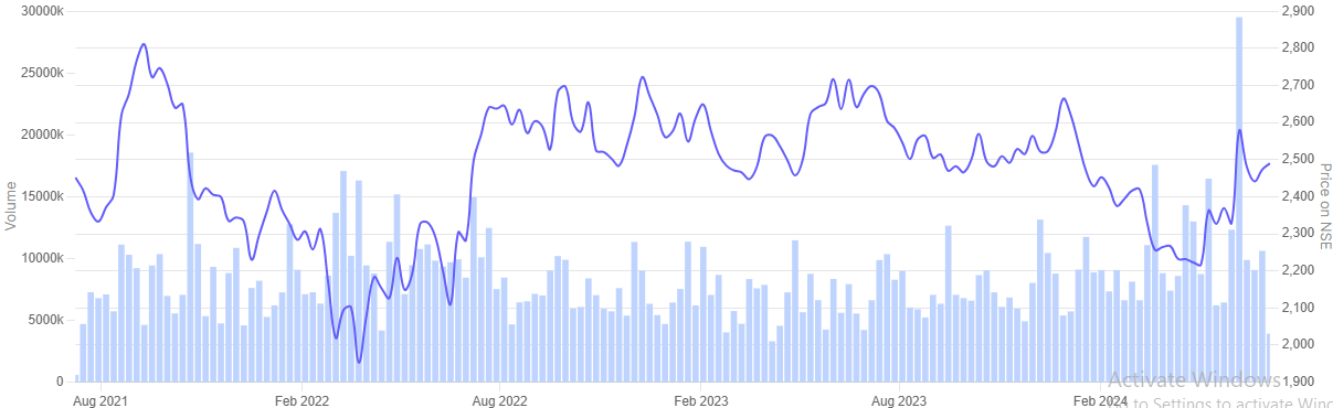 HUL share price decline