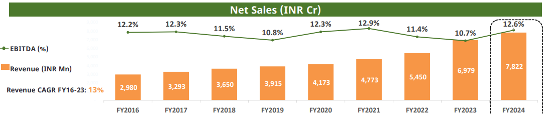 L T FOODS REVENUE