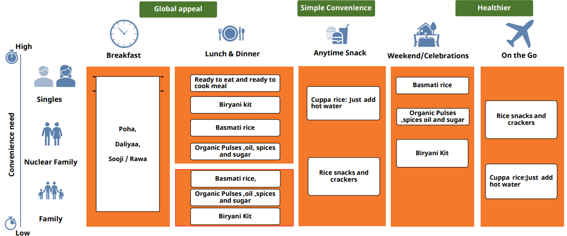 Product portfolio of L T Foods