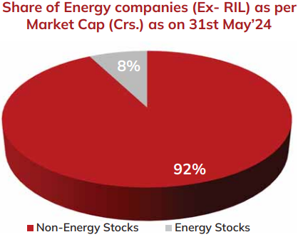 Share of Energy companies (Ex- RIL) as per Market Cap (Crs.) as on 31st May’24