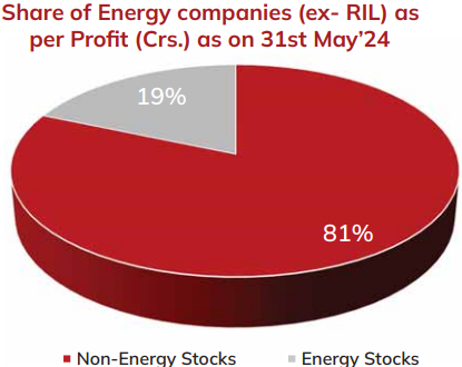 Share of Energy companies (ex- RIL) as per Profit (Crs.) as on 31st May’24