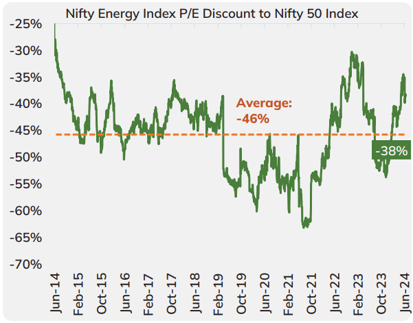 Nifty Energy Index P/E