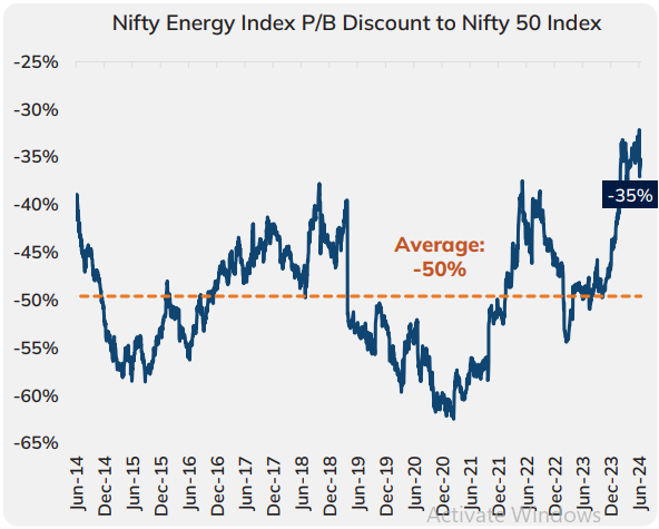 Nifty Energy Index P/B 