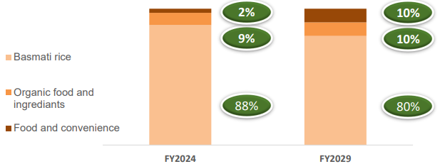 Revenue Bifurcation L T Foods