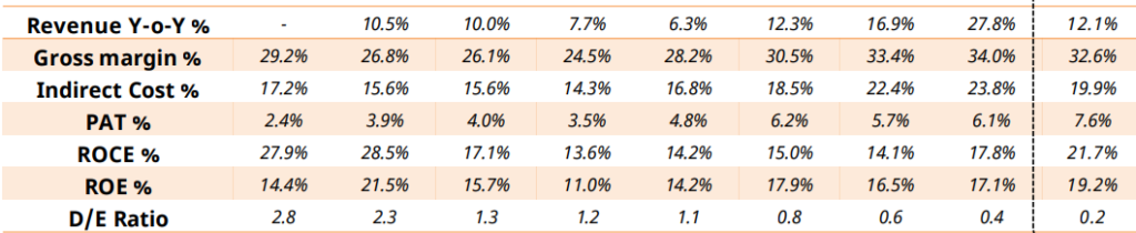 Revenue Growth L T Foods