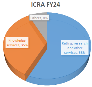 Revenue Bifurcation ICRA 