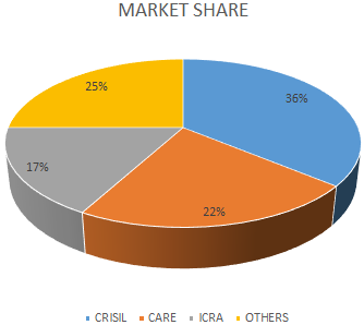 Market Share Credit Rating Industry