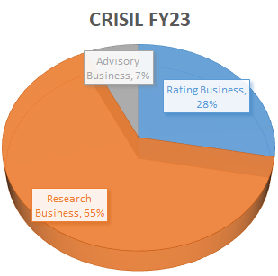 Revenue Bifurcation CRISIL 