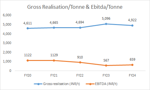 Gross Realisation per tonne & EBITDA per tonnne of Heidelberg cements