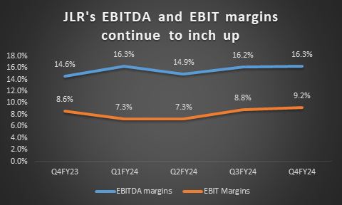 EBITDA margin Tata Motors