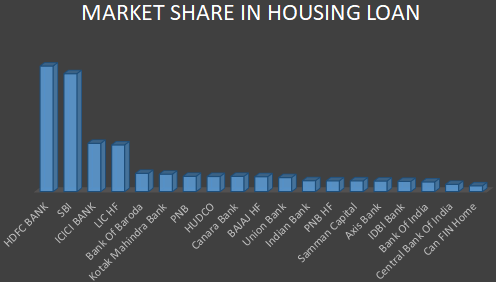 Market Share in Housing Loan