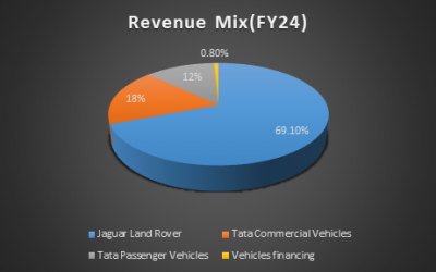 Tata Motors – Stock Analysis