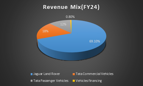 Tata Motors Revenue Fy24