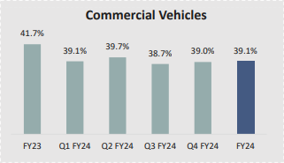 Tata Motors Market Share in Commercial Vehicle