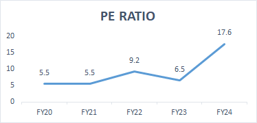 Titan Biotech PE Ratio 