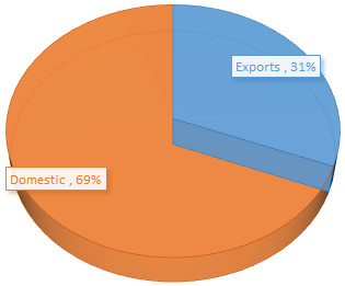 Titan Biotech Geographical Split