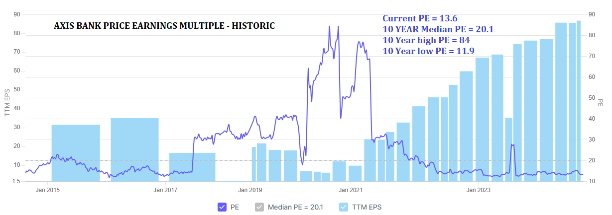 Axis Bank PE ratio