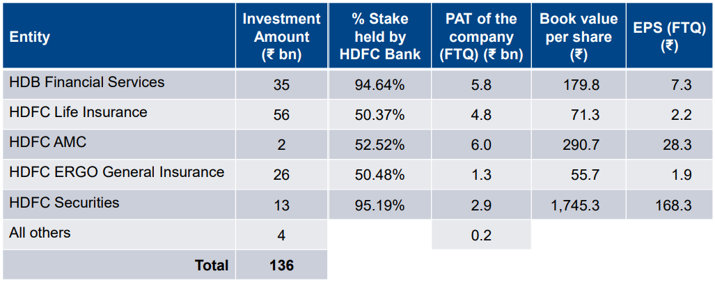 HDFC Subsidiaries as of 30 June 2024