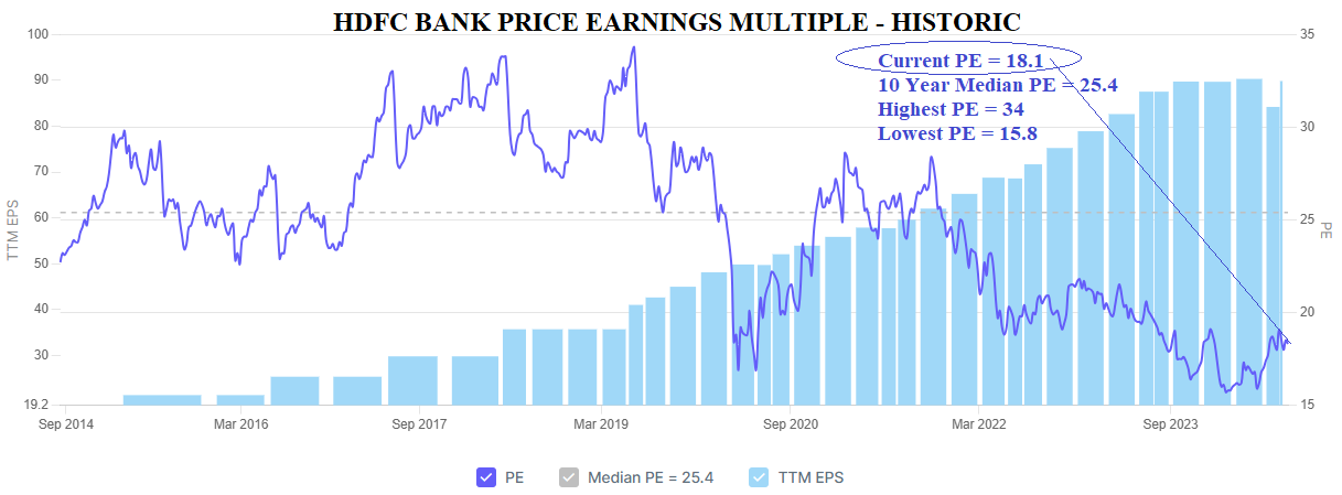 HDFC BANK PE RATIO