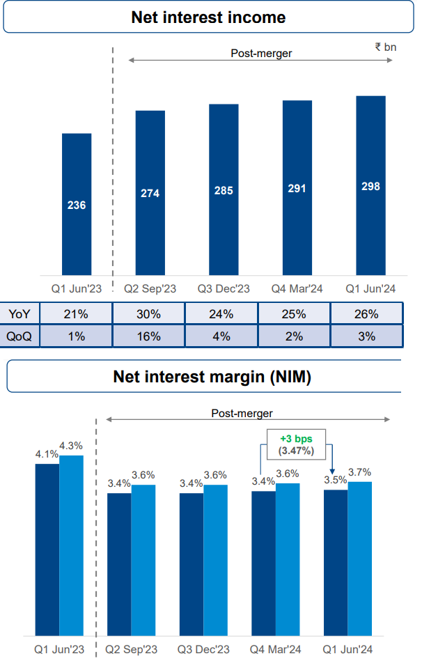 HDFC BANK NET INTREST MARGIN