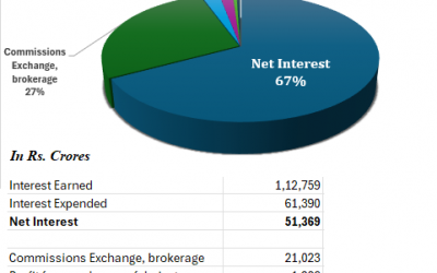 Axis Bank Revenue Bifurcation