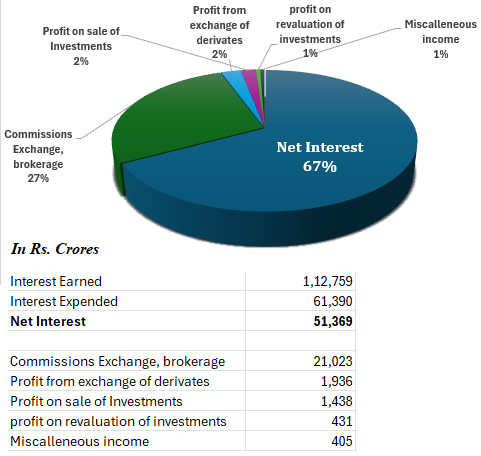 Axis Bank Revenue Bifurcation