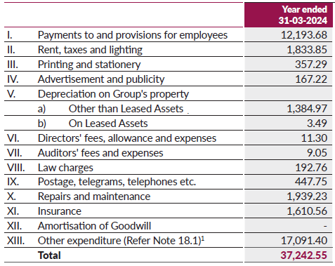 Axis Bank Expenses